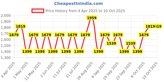 myntra.com JC HOME Blue & Peach-Coloured Geometric 140 TC King Bedsheet with 2 Pillow Covers jc home Price History Graph from 4 Apr 2025 to 9 Oct 2025