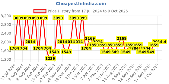 myntra.com JC HOME Blue & Peach-Coloured Geometric 160 TC Single Bedsheet with 1 Pillow Cover jc home Price History Graph from 17 Jul 2024 to 9 Oct 2025