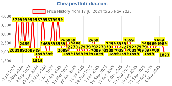 myntra.com JC HOME Blue & Peach-Coloured Printed 186 TC Cotton Queen Bedsheet & 2 Pillow Covers jc home Price History Graph from 17 Jul 2024 to 26 Nov 2025