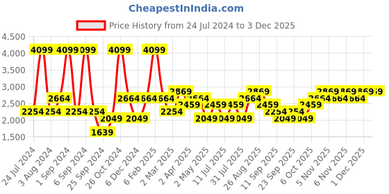myntra.com JC HOME Blue & Peach-Coloured Pure Cotton 220 TC Single Bedsheet & 2 Pillow Covers jc home Price History Graph from 24 Jul 2024 to 1 Dec 2025
