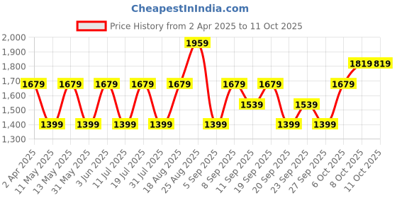 myntra.com JC HOME Blue & Peach-Coloured Striped 140 TC King Bedsheet Set 2.45m x 2.00m jc home Price History Graph from 2 Apr 2025 to 11 Oct 2025