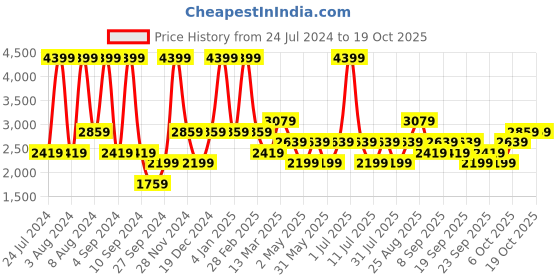 myntra.com JC HOME Blue & Peach-Coloured Striped King Fitted Bedsheet with 2 Pillow Covers jc home Price History Graph from 24 Jul 2024 to 17 Oct 2025