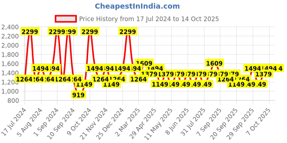 myntra.com JC HOME Blue & Peach Conversational 150 TC King Bedsheet With 2 Pillow Covers jc home Price History Graph from 17 Jul 2024 to 13 Oct 2025