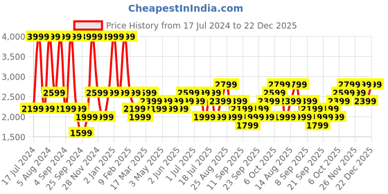 myntra.com JC HOME Blue & Peach Floral 200 TC Cotton King Bedsheet with 2 Pillow Covers jc home Price History Graph from 17 Jul 2024 to 22 Dec 2025