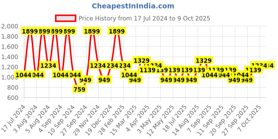 myntra.com JC HOME Blue & Peach Graphic Fitted 150 TC Single Bedsheet With 1 Pillow Covers jc home Price History Graph from 17 Jul 2024 to 8 Oct 2025