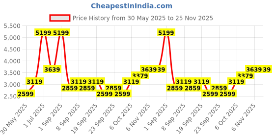 myntra.com JC HOME Blue & Peach Printed 162 TC Double King Bed Cover Set 2.30 m x 2.50 m jc home Price History Graph from 30 May 2025 to 24 Nov 2025
