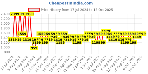 myntra.com JC HOME Blue & Peach Printed Fitted 150 TC Queen Bedsheet With 2 Pillow Covers jc home Price History Graph from 17 Jul 2024 to 17 Oct 2025