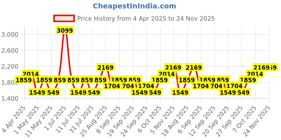 myntra.com JC HOME Blue & Peach Striped 140 TC King Bedsheet Set2.5 m x 2.45 m jc home Price History Graph from 4 Apr 2025 to 23 Nov 2025
