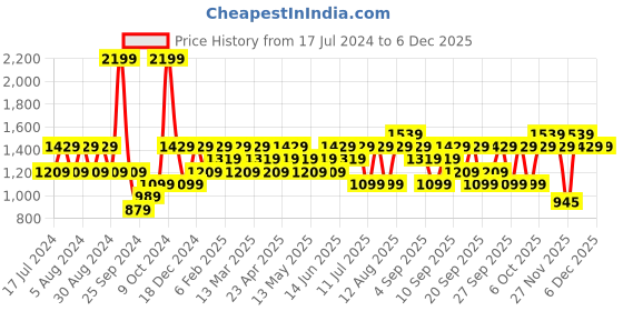myntra.com JC HOME Blue & PeachCartoon Characters 130 TC King Bedsheet &2 Pillow Covers jc home Price History Graph from 17 Jul 2024 to 5 Dec 2025