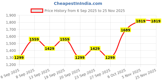 myntra.com JC HOME Blue & Pink 140 TC Fitted Single Bedsheet with Pillow Cover 1.20 m x 2 m jc home Price History Graph from 6 Sep 2025 to 25 Nov 2025