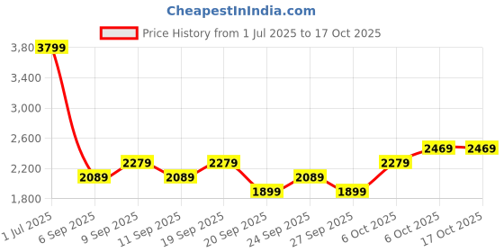 myntra.com JC HOME Blue & Pink 4 Pieces Printed Double Extra Large Bedding Set jc home Price History Graph from 1 Jul 2025 to 16 Oct 2025