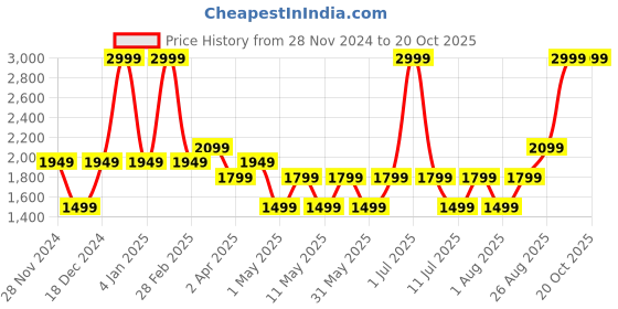 myntra.com JC HOME Blue & Pink Cartoon Characters King Bedsheet with 2 Pillow Covers jc home Price History Graph from 28 Nov 2024 to 18 Oct 2025