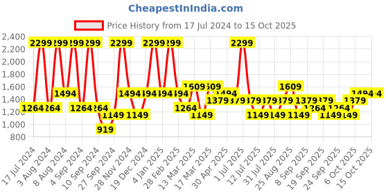 myntra.com JC HOME Blue & Pink Conversational 160 TC Single Bedsheet With 1 Pillow Cover jc home Price History Graph from 17 Jul 2024 to 15 Oct 2025