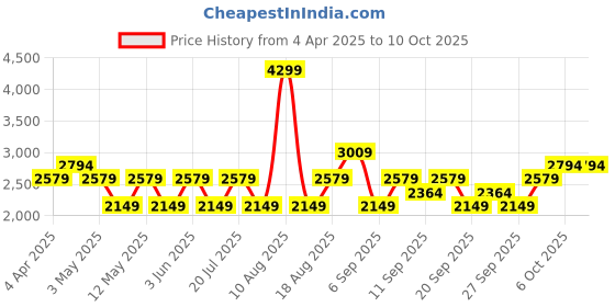 myntra.com JC HOME Blue & Pink Conversational Printed 150 TC King Bedsheet Set 2.0 m x 2.2 m jc home Price History Graph from 4 Apr 2025 to 10 Oct 2025