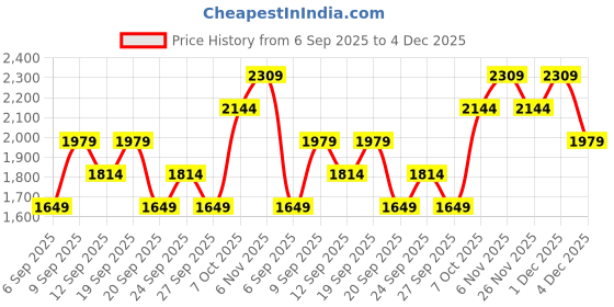 myntra.com JC HOME Blue & Pink Floral 140 TC Fitted Double King Bedsheet Set 1.80 m x 2 m jc home Price History Graph from 6 Sep 2025 to 4 Dec 2025