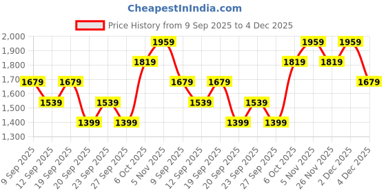 myntra.com JC HOME Blue & Pink Floral 140 TC Fitted Single Bedsheet Set 1.20 m x 2 m jc home Price History Graph from 9 Sep 2025 to 4 Dec 2025
