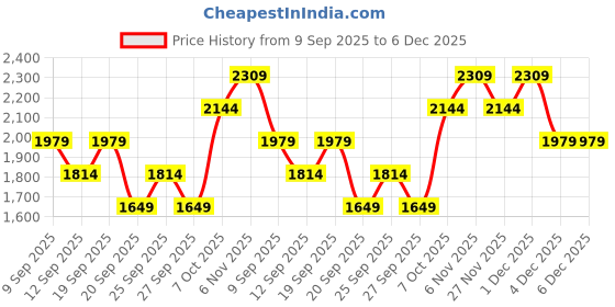 myntra.com JC HOME Blue & Pink Floral 140 TC Fitted Super King Bedsheet Set-2 m x 2.20 m jc home Price History Graph from 9 Sep 2025 to 5 Dec 2025