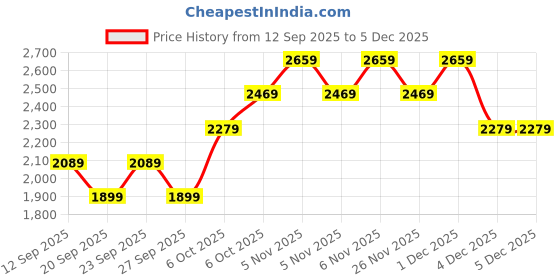 myntra.com JC HOME Blue & Pink Floral 150 TC Fitted Single Bedsheet Set 1.20 m x 2 m jc home Price History Graph from 12 Sep 2025 to 5 Dec 2025