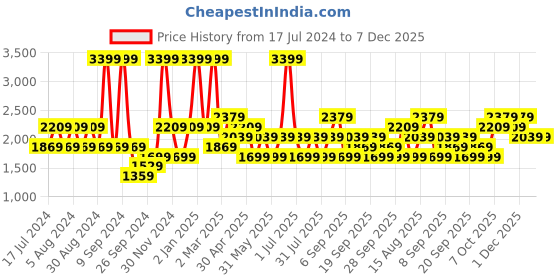 myntra.com JC HOME Blue & Pink Floral 186 TC Cotton Single Bedsheet with 2 Pillow Covers jc home Price History Graph from 17 Jul 2024 to 7 Dec 2025