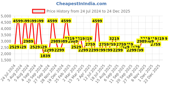 myntra.com JC HOME Blue & Pink Floral Cotton 230 TC King Bedsheet with 2 Pillow Covers jc home Price History Graph from 24 Jul 2024 to 23 Dec 2025