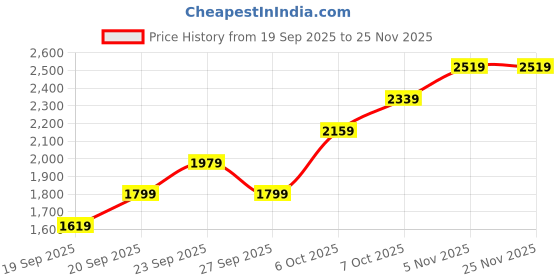 myntra.com JC HOME Blue & Pink Floral Printed Ac Room Double King Bedding Set jc home Price History Graph from 19 Sep 2025 to 24 Nov 2025
