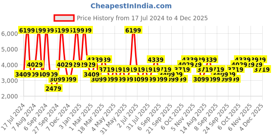 myntra.com JC HOME Blue & Pink Floral Printed Cotton Double Queen Bedding Set jc home Price History Graph from 17 Jul 2024 to 4 Dec 2025