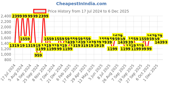 myntra.com JC HOME Blue & Pink Floral Printed Fitted 140 TC Queen Bedsheet With 2 Pillow Covers jc home Price History Graph from 17 Jul 2024 to 5 Dec 2025