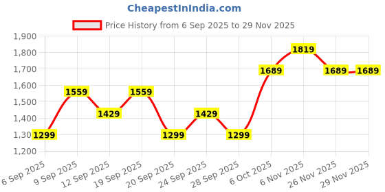 myntra.com JC HOME Blue & Pink Geometric 140 TC Fitted King Bedsheet With 2 Pillow Covers jc home Price History Graph from 6 Sep 2025 to 29 Nov 2025
