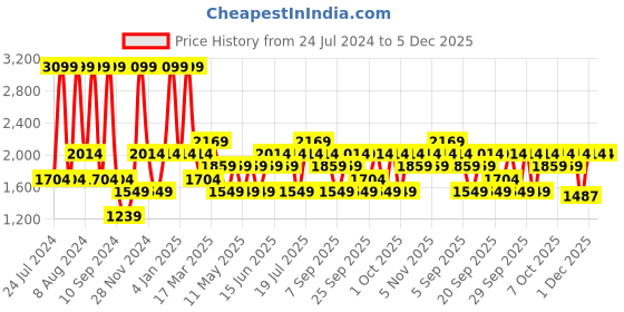 myntra.com JC HOME Blue & Pink Geometric 150 TC Fitted Single Bedsheet with 1 Pillow Covers jc home Price History Graph from 24 Jul 2024 to 5 Dec 2025