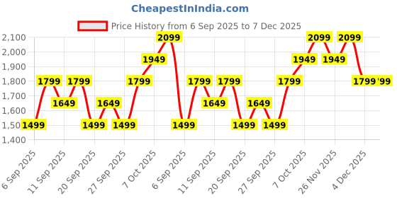 myntra.com JC HOME Blue & Pink Graphic Pure Cotton 230 TC King Bedsheet Set 2.30 m x 2.50 m jc home Price History Graph from 6 Sep 2025 to 7 Dec 2025