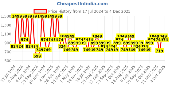 myntra.com JC HOME Blue & Pink Graphic Single Bedsheet with Pillow Covers jc home Price History Graph from 17 Jul 2024 to 4 Dec 2025
