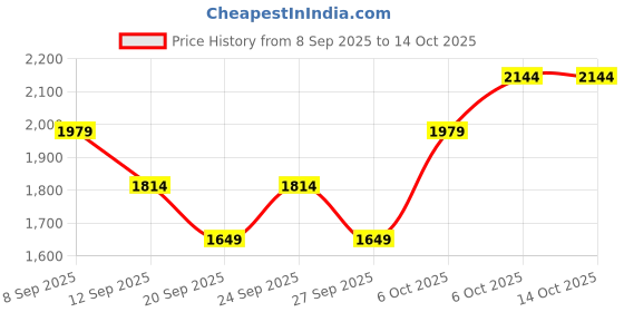 myntra.com JC HOME Blue & Pink Printed 140 TC King Bedsheet Set jc home Price History Graph from 8 Sep 2025 to 13 Oct 2025