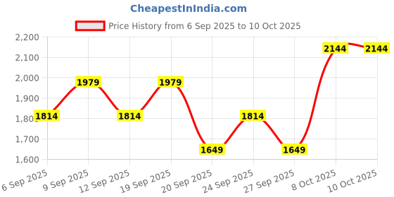 myntra.com JC HOME Blue & Pink Printed 140 TC King Bedsheet Set 2 m x 2.2 m jc home Price History Graph from 6 Sep 2025 to 9 Oct 2025
