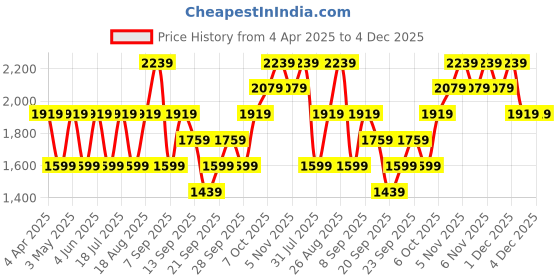 myntra.com JC HOME Blue & Pink Printed Cotton 220 TC King Size Bedsheet Set 2.20 m x 2.30 m jc home Price History Graph from 4 Apr 2025 to 4 Dec 2025