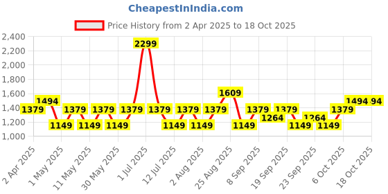 myntra.com JC HOME Blue & Pink Printed Cotton 220 TC Single Size Bedsheet Set 1.60 m x 2.30 m jc home Price History Graph from 2 Apr 2025 to 18 Oct 2025