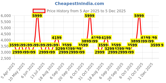 myntra.com JC HOME Blue & Pink Printed Cotton Double King Bed & Pillow Cover jc home Price History Graph from 5 Apr 2025 to 4 Dec 2025