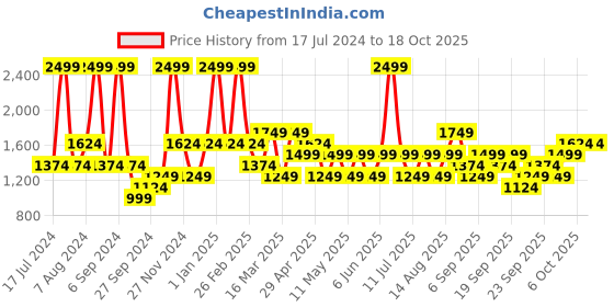 myntra.com JC HOME Blue & Pink Printed Cotton Double-Queen Size 3-Piece Bedding Set jc home Price History Graph from 17 Jul 2024 to 18 Oct 2025
