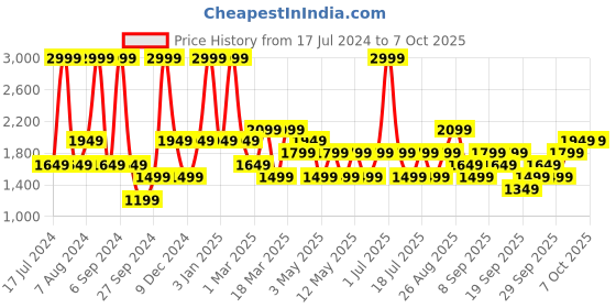 myntra.com JC HOME Blue & Pink Printed Double Extra Large Bedding Set jc home Price History Graph from 17 Jul 2024 to 6 Oct 2025