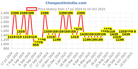 myntra.com JC HOME Blue & Pink Printed Double King Bedding Set jc home Price History Graph from 17 Jul 2024 to 9 Oct 2025
