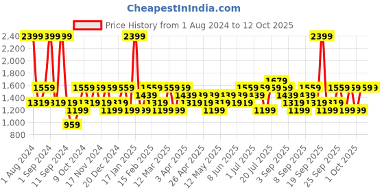 myntra.com JC HOME Blue & Pink Printed Double King Bedding Set jc home Price History Graph from 1 Aug 2024 to 12 Oct 2025