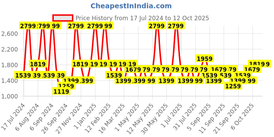 myntra.com JC HOME Blue & Pink Printed Double King Size Bedding Set jc home Price History Graph from 17 Jul 2024 to 12 Oct 2025