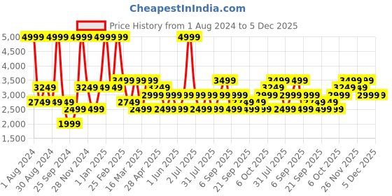 myntra.com JC HOME Blue & Pink Printed Double Queen Bed Cover With 2 Pillow Cover jc home Price History Graph from 1 Aug 2024 to 5 Dec 2025