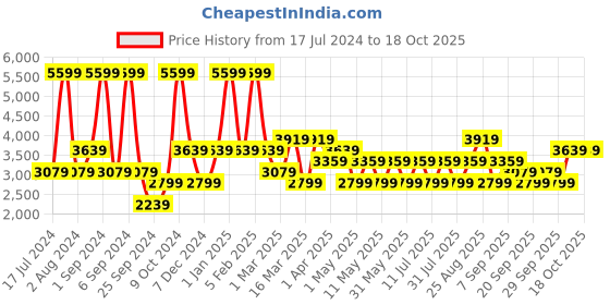 myntra.com JC HOME Blue & Pink Printed Pure Cotton Bedding Set jc home Price History Graph from 17 Jul 2024 to 18 Oct 2025