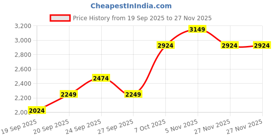 myntra.com JC HOME Blue & Pink Self Design AC Room Double Queen Bedding Set jc home Price History Graph from 19 Sep 2025 to 27 Nov 2025