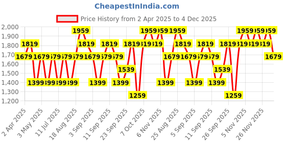 myntra.com JC HOME Blue & Pink Striped 140 TC Double Queen Bedsheet Set 2 m x 2.45 m jc home Price History Graph from 2 Apr 2025 to 4 Dec 2025