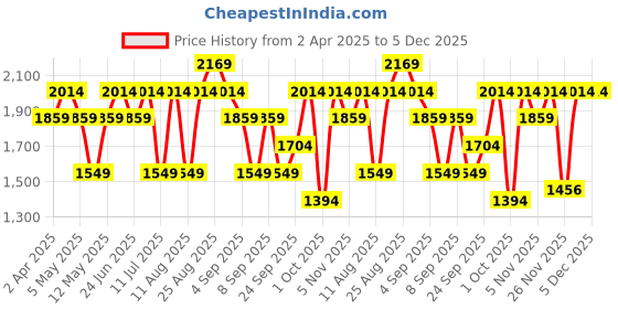 myntra.com JC HOME Blue & Pink Striped 140 TC King Bedsheet Set 2.45 mx 2.50 m jc home Price History Graph from 2 Apr 2025 to 5 Dec 2025