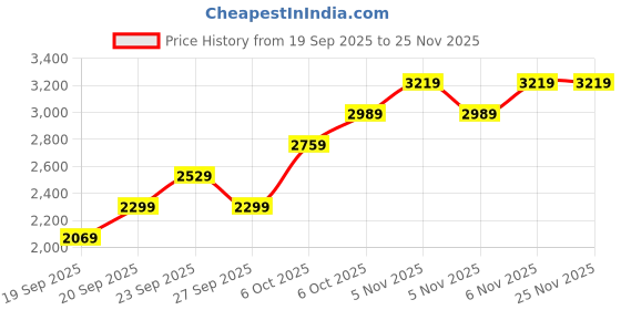 myntra.com JC HOME Blue & Pink Striped 4 Pieces Double King Bedding Set jc home Price History Graph from 19 Sep 2025 to 24 Nov 2025