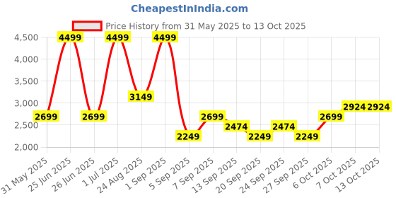 myntra.com JC HOME Blue & Pink Striped Double Extra Large Regular Bedding Set jc home Price History Graph from 31 May 2025 to 13 Oct 2025