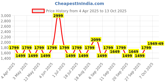 myntra.com JC HOME Blue & Purple Checked 140 TC Double King Bedsheet Set 2 m x 2.30 m jc home Price History Graph from 4 Apr 2025 to 13 Oct 2025