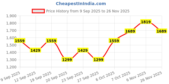 myntra.com JC HOME Blue & Purple Geometric Printed 140 TC King Bedsheet Set 1.8 m x 2 m jc home Price History Graph from 9 Sep 2025 to 26 Nov 2025